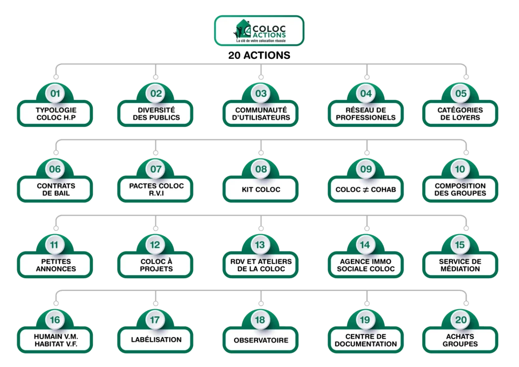 Schéma 20 actions pour la Coloc 2024
